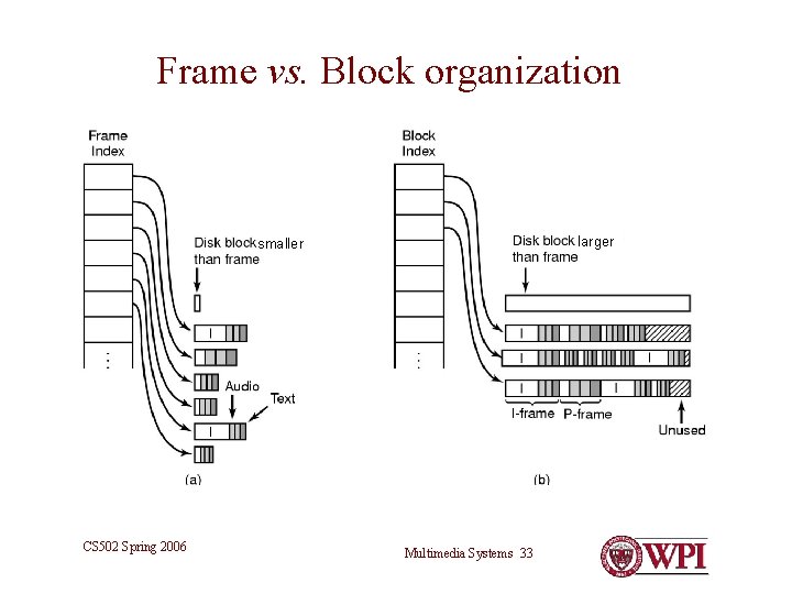 Frame vs. Block organization larger smaller CS 502 Spring 2006 Multimedia Systems 33 Frame vs. Block organization larger smaller CS 502 Spring 2006 Multimedia Systems 33