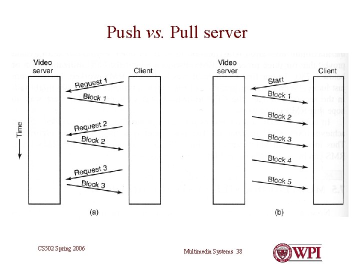 Push vs. Pull server CS 502 Spring 2006 Multimedia Systems 38 Push vs. Pull server CS 502 Spring 2006 Multimedia Systems 38