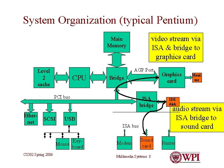 System Organization (typical Pentium) video stream via ISA & bridge to graphics card Main System Organization (typical Pentium) video stream via ISA & bridge to graphics card Main