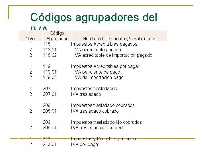 Códigos agrupadores del IVA Nivel 1 2 2 1 2 Código Agrupador 118. 01