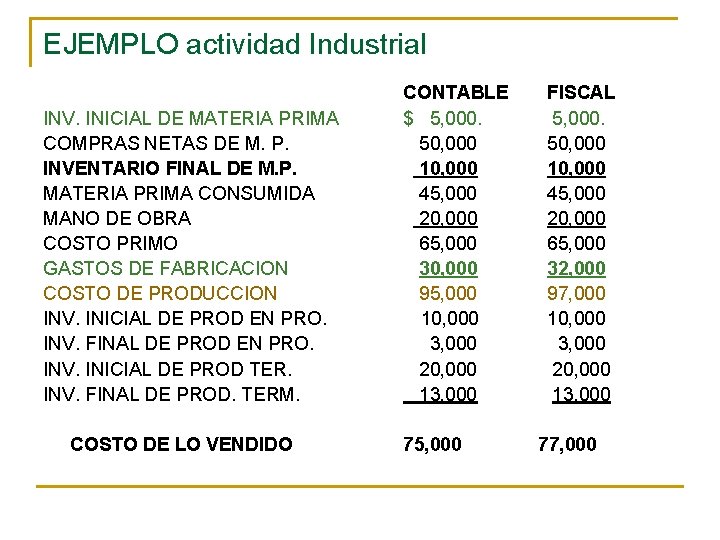 EJEMPLO actividad Industrial CONTABLE FISCAL INV. INICIAL DE MATERIA PRIMA $ 5, 000. COMPRAS