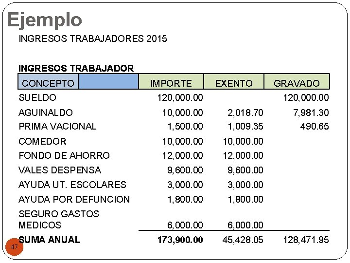 Ejemplo INGRESOS TRABAJADORES 2015 INGRESOS TRABAJADOR CONCEPTO 47 IMPORTE EXENTO GRAVADO SUELDO 120, 000.