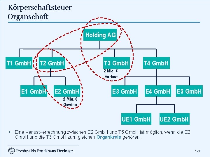 Körperschaftsteuer Organschaft Holding AG T 1 Gmb. H T 2 Gmb. H T 3