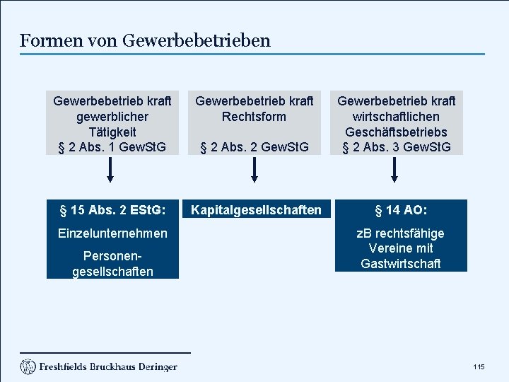 Formen von Gewerbebetrieben Gewerbebetrieb kraft gewerblicher Tätigkeit § 2 Abs. 1 Gew. St. G