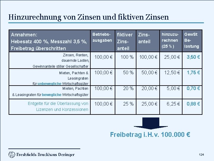 Hinzurechnung von Zinsen und fiktiven Zinsen Betriebs. Annahmen: Hebesatz 400 %, Messzahl 3, 5