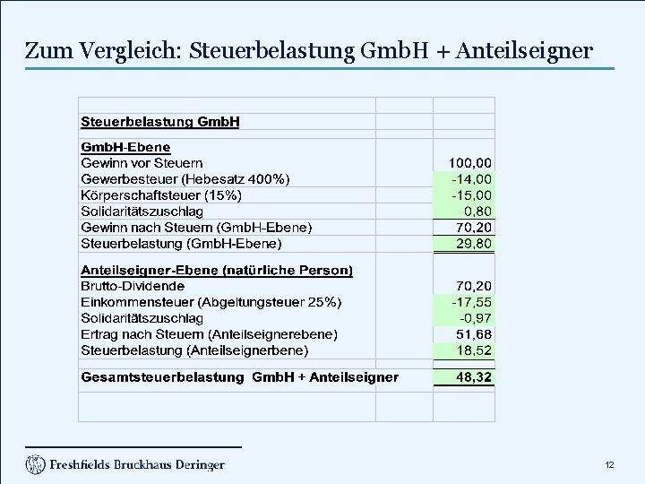 Zum Vergleich: Steuerbelastung Gmb. H + Anteilseigner 12 