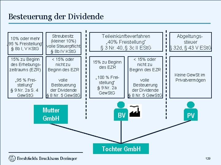 Besteuerung der Dividende Streubesitz 10% oder mehr (kleiner 10%) „ 95 % Freistellung“ volle