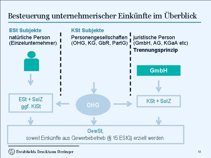 Besteuerung unternehmerischer Einkünfte im Überblick ESt Subjekte natürliche Person (Einzelunternehmer) KSt Subjekte Personengesellschaften (OHG,