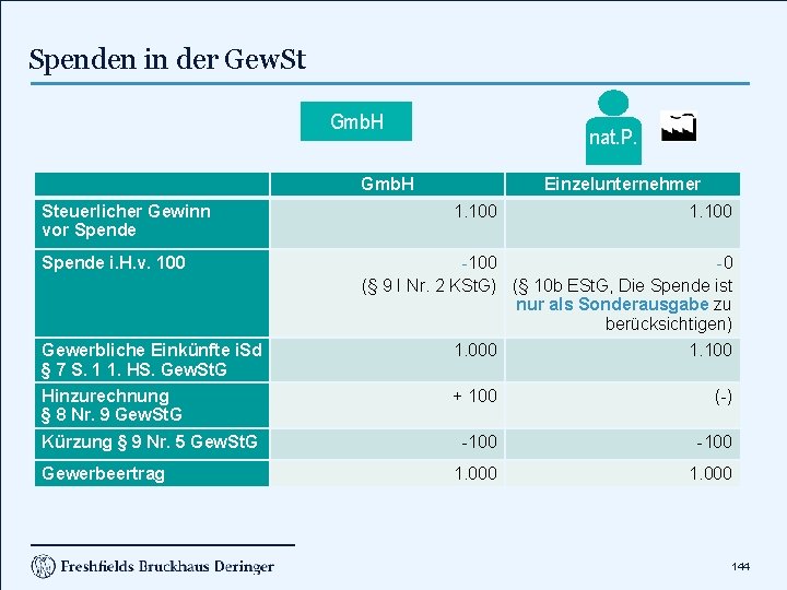 Spenden in der Gew. St Gmb. H nat. P. Gmb. H Steuerlicher Gewinn vor