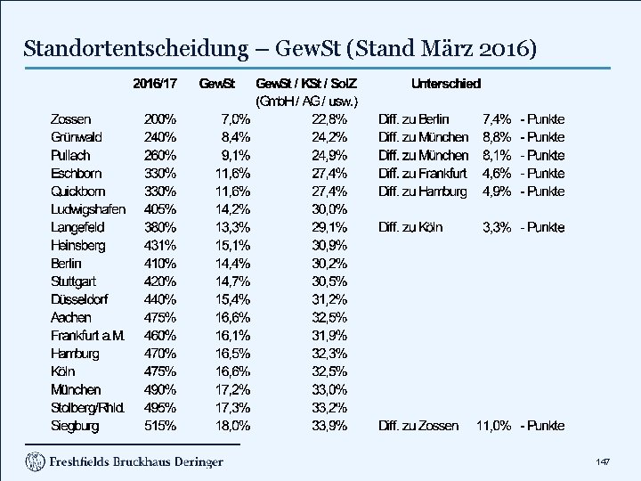 Standortentscheidung – Gew. St (Stand März 2016) 147 