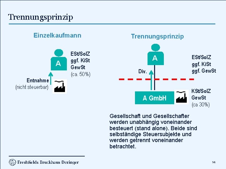 Trennungsprinzip Einzelkaufmann A Entnahme (nicht steuerbar) ESt/Sol. Z ggf. Ki. St Gew. St (ca.