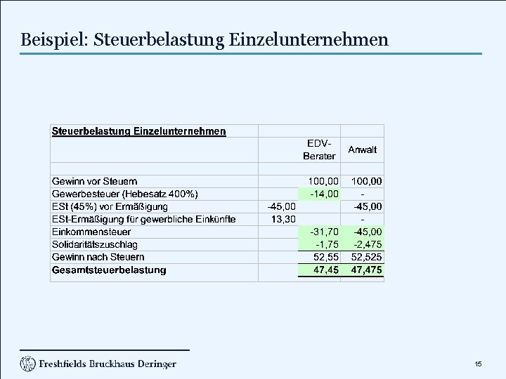 Beispiel: Steuerbelastung Einzelunternehmen 15 