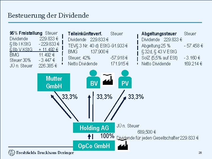 Besteuerung der Dividende 95% Freistellung Steuer Dividende 229. 833 € § 8 b I