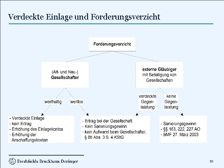 Verdeckte Einlage und Forderungsverzicht 63 