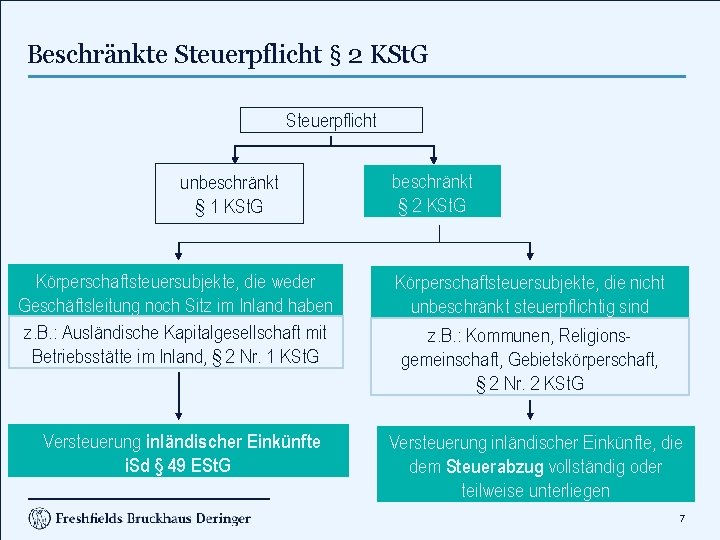 Beschränkte Steuerpflicht § 2 KSt. G Steuerpflicht unbeschränkt § 1 KSt. G Körperschaftsteuersubjekte, die