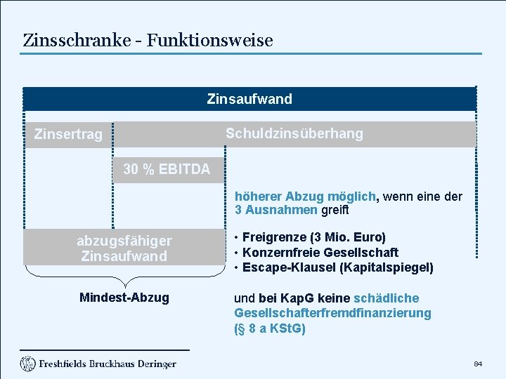 Zinsschranke - Funktionsweise Zinsaufwand Schuldzinsüberhang Zinsertrag 30 % EBITDA höherer Abzug möglich, wenn eine