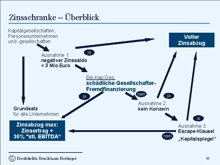 Zinsschranke – Überblick Kapitalgesellschaften, Personenunternehmen und gesellschaften Voller Zinsabzug ja Ausnahme 1: negativer Zinssaldo