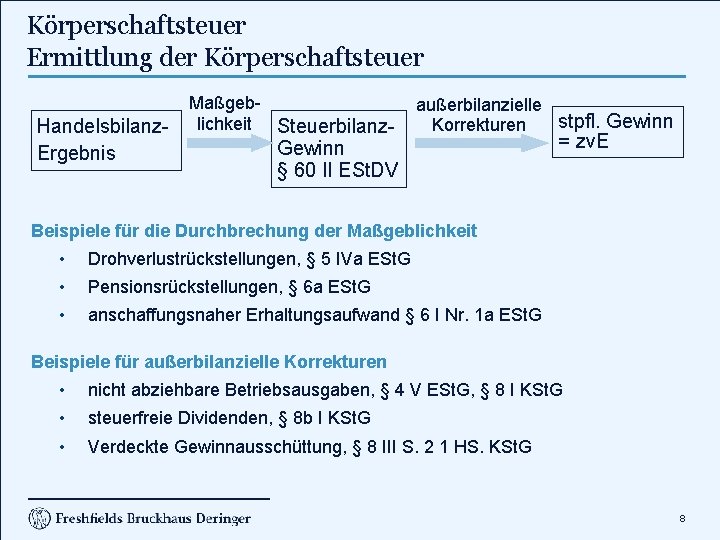 Körperschaftsteuer Ermittlung der Körperschaftsteuer Maßgeb außerbilanzielle stpfl. Gewinn Korrekturen Handelsbilanz lichkeit Steuerbilanz Ergebnis Gewinn