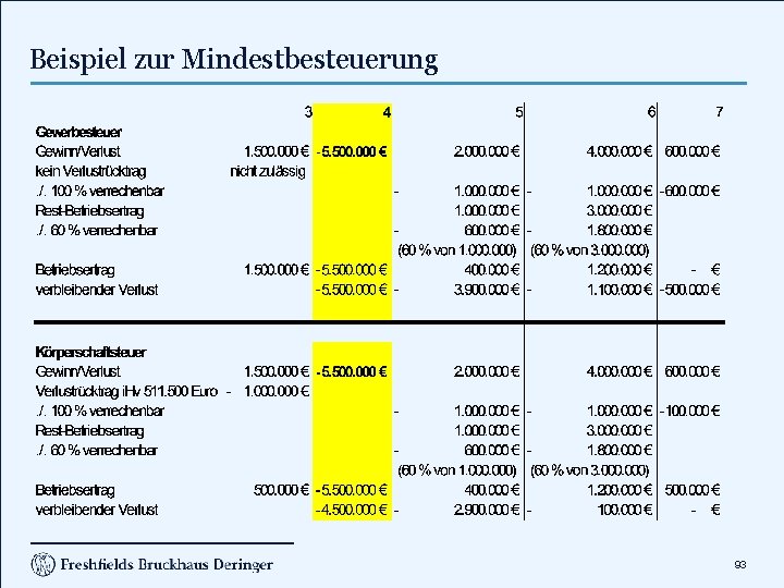 Beispiel zur Mindestbesteuerung 93 