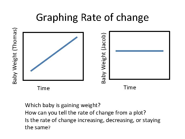 Baby Weight (Jacob) Baby Weight (Thomas) Graphing Rate of change Time Which baby is Baby Weight (Jacob) Baby Weight (Thomas) Graphing Rate of change Time Which baby is