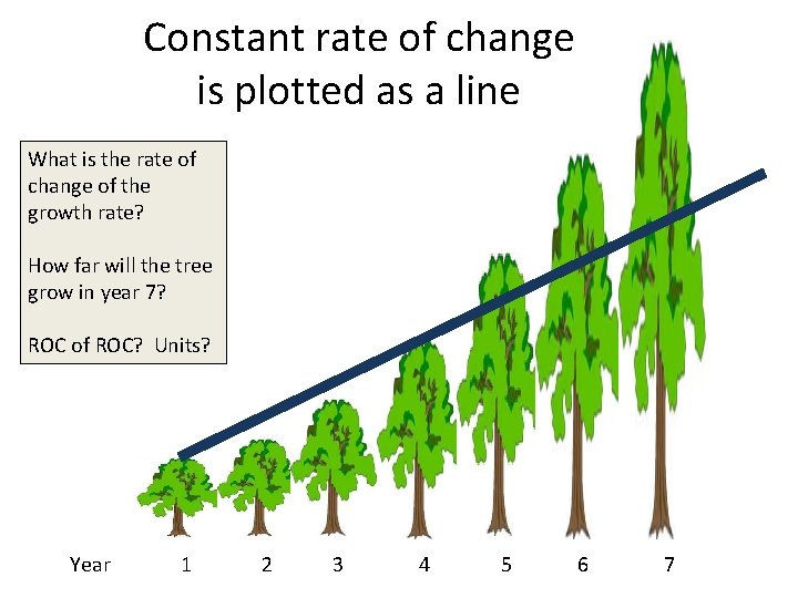 Constant rate of change is plotted as a line What is the rate of Constant rate of change is plotted as a line What is the rate of