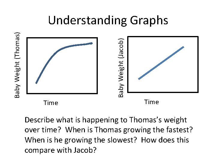 Baby Weight (Jacob) Baby Weight (Thomas) Understanding Graphs Time Describe what is happening to Baby Weight (Jacob) Baby Weight (Thomas) Understanding Graphs Time Describe what is happening to