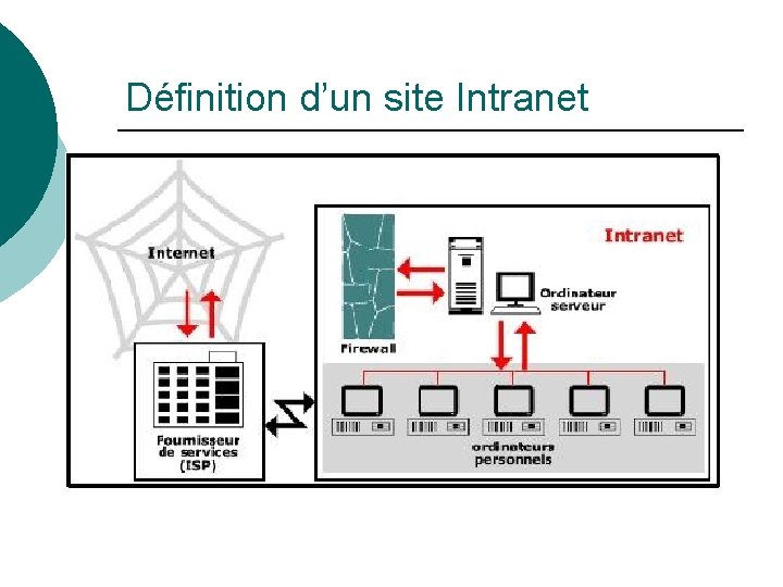 Définition d’un site Intranet Définition d’un site Intranet