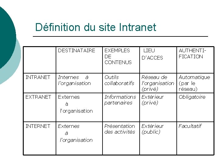 Définition du site Intranet DESTINATAIRE EXEMPLES LIEU DE D’ACCES CONTENUS AUTHENTIFICATION INTRANET Internes à Définition du site Intranet DESTINATAIRE EXEMPLES LIEU DE D’ACCES CONTENUS AUTHENTIFICATION INTRANET Internes à