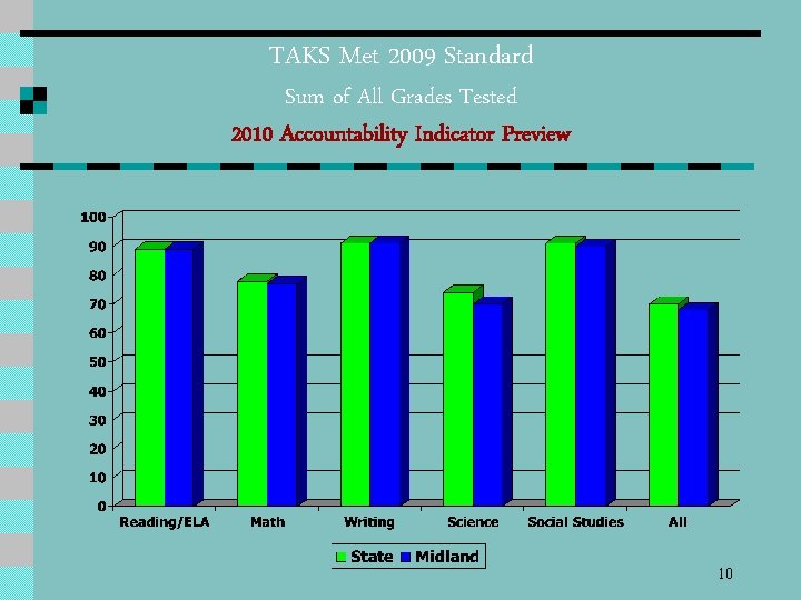 TAKS Met 2009 Standard Sum of All Grades Tested 2010 Accountability Indicator Preview 10
