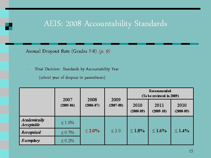 AEIS: 2008 Accountability Standards • Annual Dropout Rate (Grades 7 -8) (p. 9) •