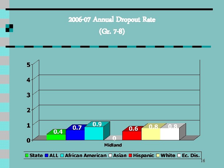2006 -07 Annual Dropout Rate (Gr. 7 -8) 16 