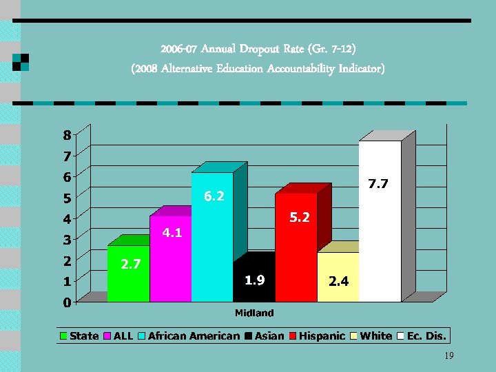 2006 -07 Annual Dropout Rate (Gr. 7 -12) (2008 Alternative Education Accountability Indicator) 19