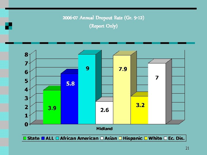 2006 -07 Annual Dropout Rate (Gr. 9 -12) (Report Only) 21 