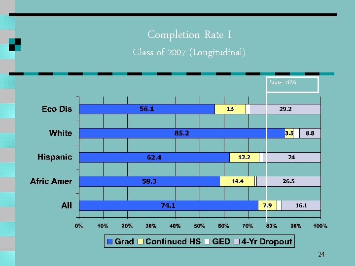 Completion Rate I Class of 2007 (Longitudinal) State=78% 24 