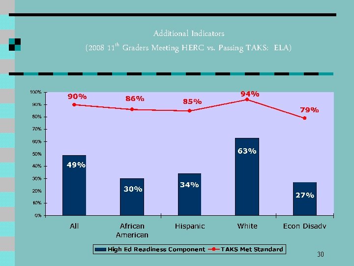 Additional Indicators (2008 11 th Graders Meeting HERC vs. Passing TAKS: ELA) 30 