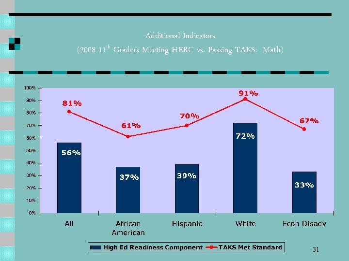 Additional Indicators (2008 11 th Graders Meeting HERC vs. Passing TAKS: Math) 31 
