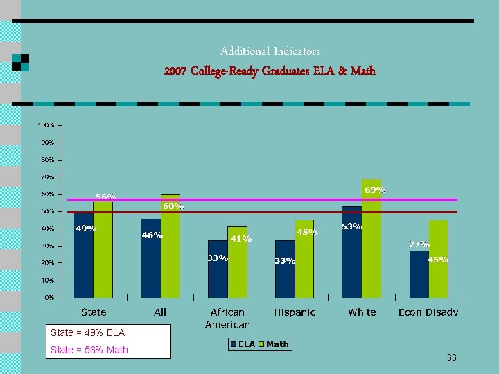 Additional Indicators 2007 College-Ready Graduates ELA & Math State = 49% ELA State =