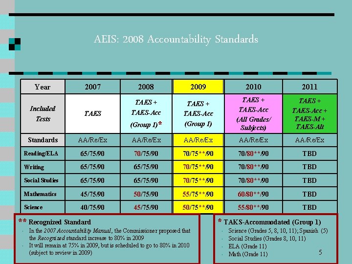 AEIS: 2008 Accountability Standards Year 2007 2008 2009 2010 2011 Included Tests TAKS +
