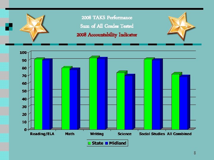 2008 TAKS Performance Sum of All Grades Tested 2008 Accountability Indicator 8 
