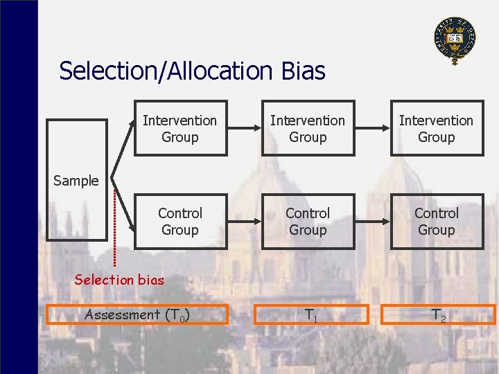 Selection/Allocation Bias Intervention Group Control Group T 1 T 2 Sample Selection bias Assessment