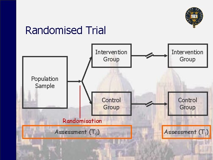 Randomised Trial Intervention Group Control Group Population Sample Randomisation Assessment (T 0) Assessment (T