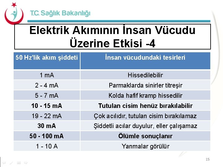 Elektrik Akımının İnsan Vücudu Üzerine Etkisi -4 50 Hz’lik akım şiddeti İnsan vücudundaki tesirleri