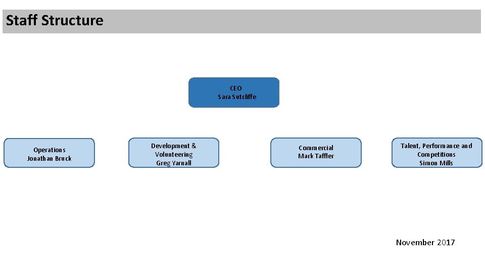 Staff Structure CEO Sara Sutcliffe Operations Jonathan Bruck Development & Volunteering Greg Yarnall Commercial