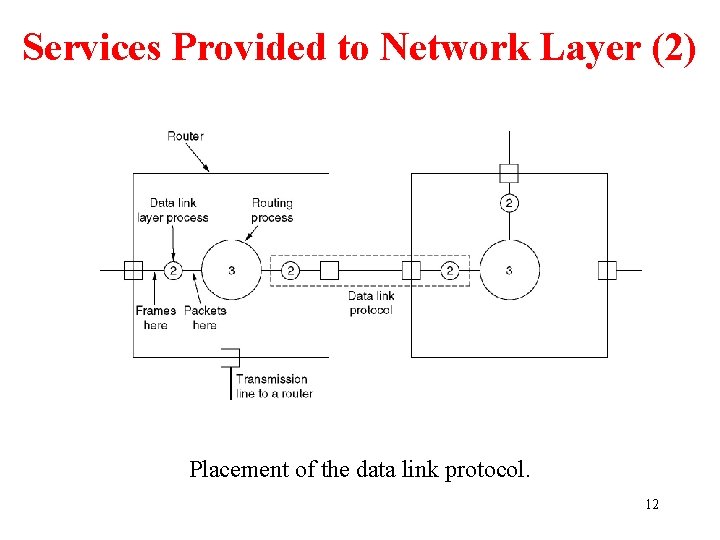 Services Provided to Network Layer (2) Placement of the data link protocol. 12 