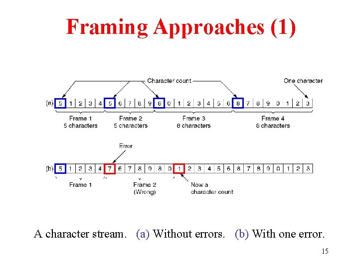 Framing Approaches (1) A character stream. (a) Without errors. (b) With one error. 15