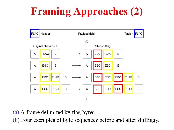 Framing Approaches (2) (a) A frame delimited by flag bytes. (b) Four examples of