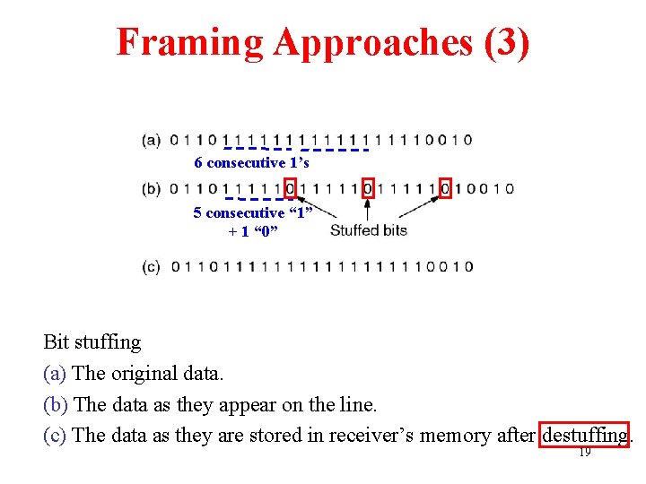 Framing Approaches (3) 6 consecutive 1’s 5 consecutive “ 1” + 1 “ 0”