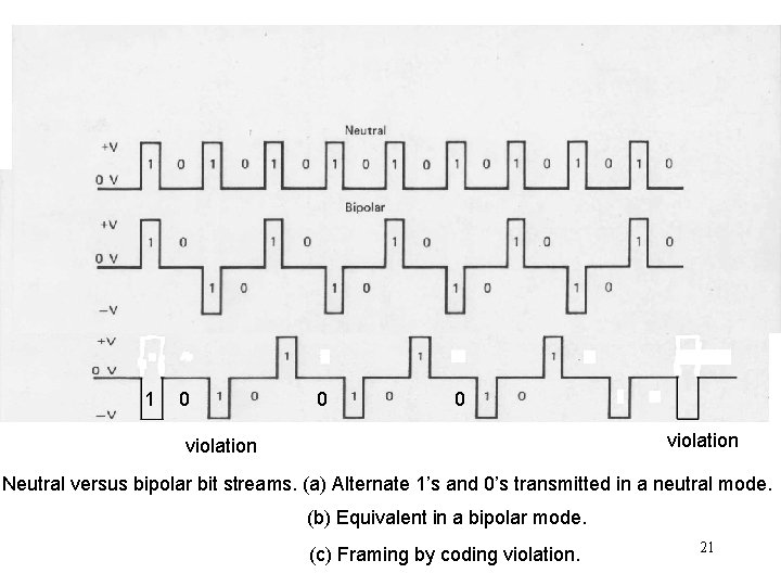 1 0 0 0 violation Neutral versus bipolar bit streams. (a) Alternate 1’s and