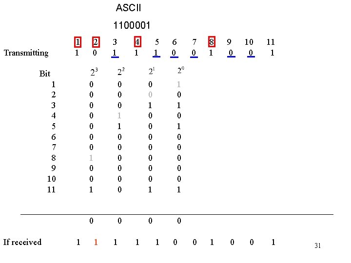 ASCII 1100001 Transmitting 1 1 2 0 3 1 4 1 5 1 6
