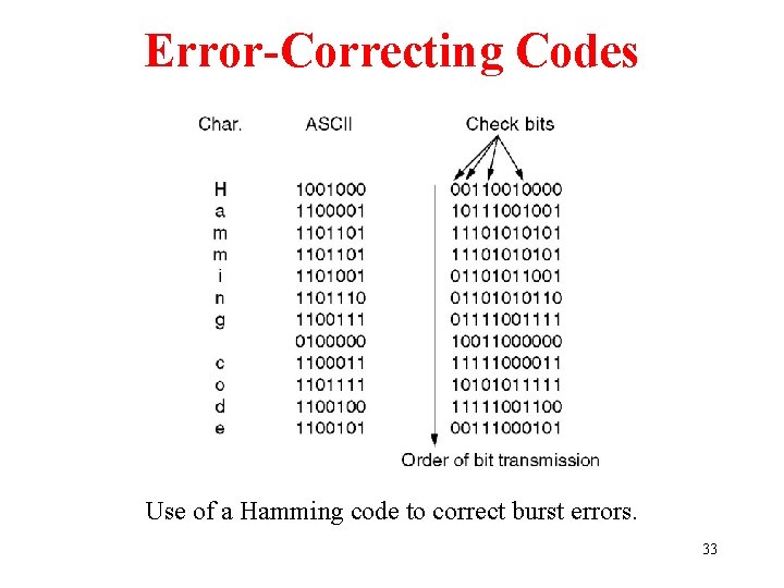Error-Correcting Codes Use of a Hamming code to correct burst errors. 33 